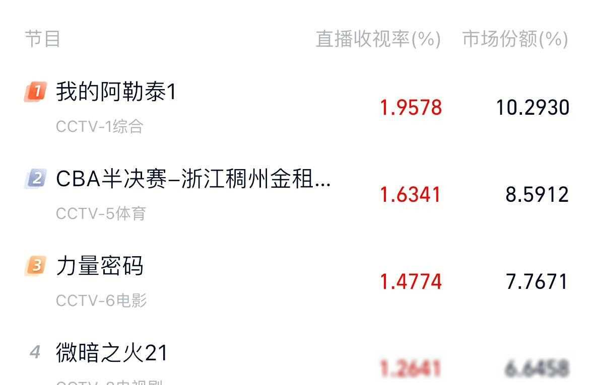 央视开播1天就全国收视第一，马伊琍令观众入坑，终于有剧可追了