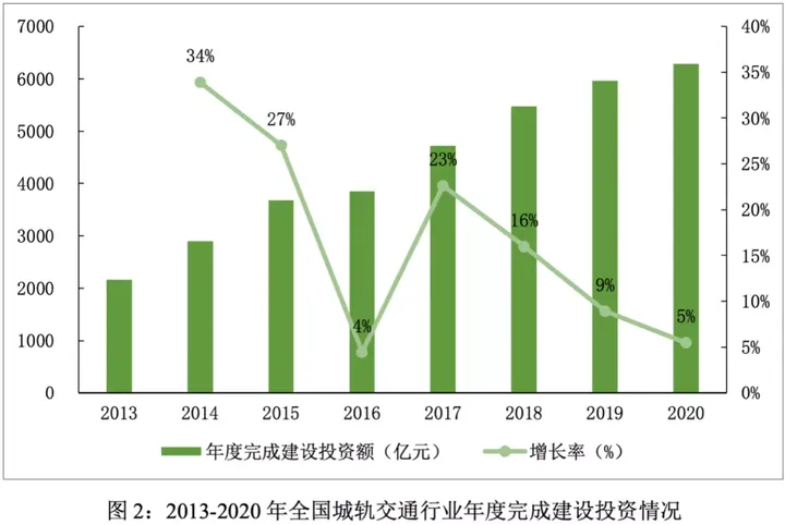 城轨交通市场规模分析与预测