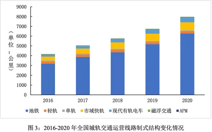 城轨交通市场规模分析与预测