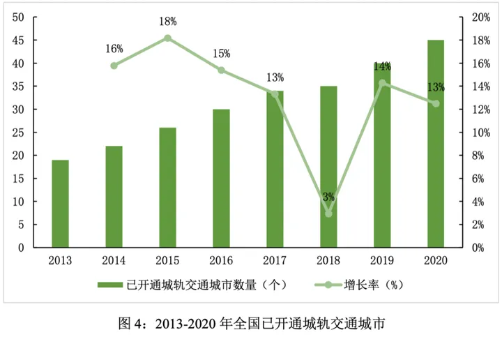 城轨交通市场规模分析与预测