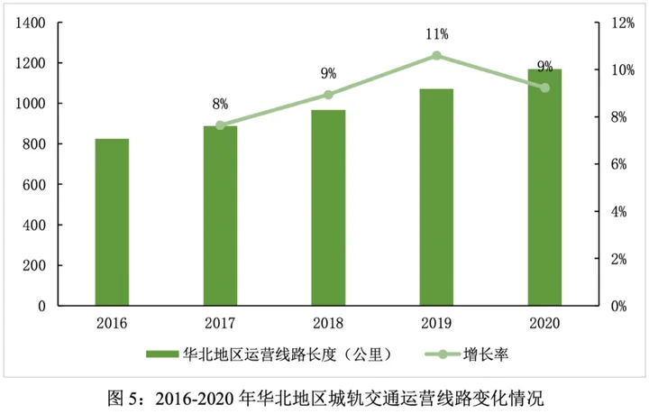 城轨交通市场规模分析与预测