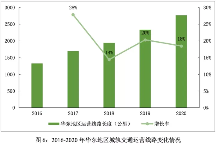 城轨交通市场规模分析与预测