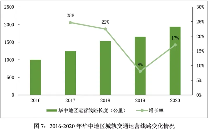 城轨交通市场规模分析与预测