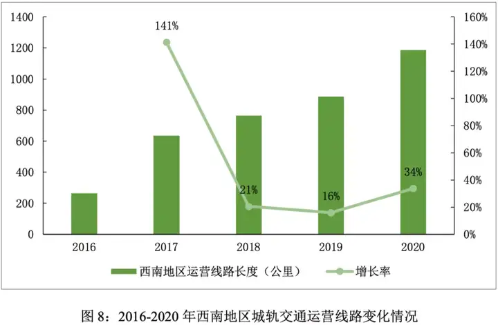 城轨交通市场规模分析与预测