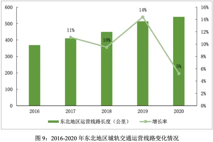 城轨交通市场规模分析与预测