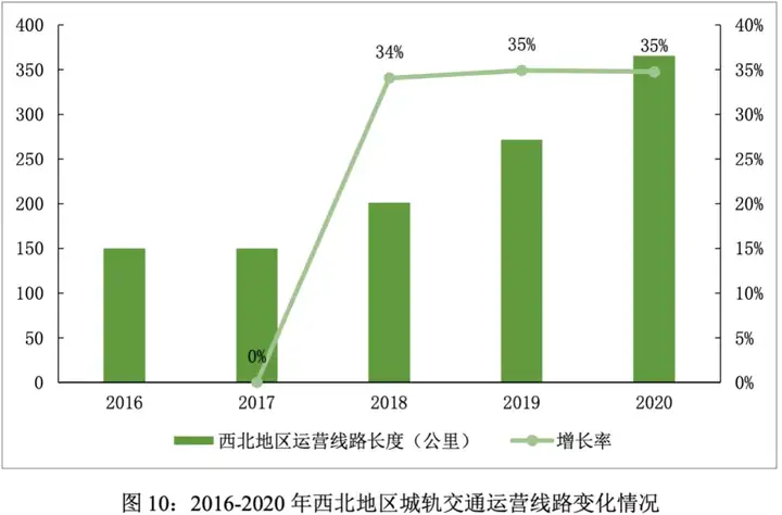 城轨交通市场规模分析与预测