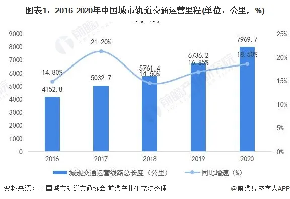 “十四五”中国城市轨道交通市场发展趋势前瞻 运营里程全球第一、推进智慧城轨发展