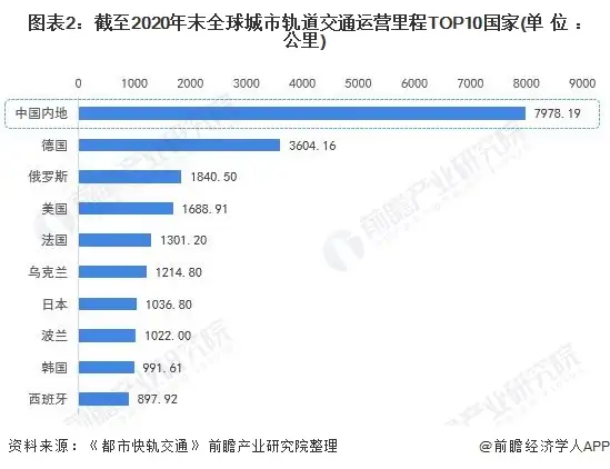 “十四五”中国城市轨道交通市场发展趋势前瞻 运营里程全球第一、推进智慧城轨发展