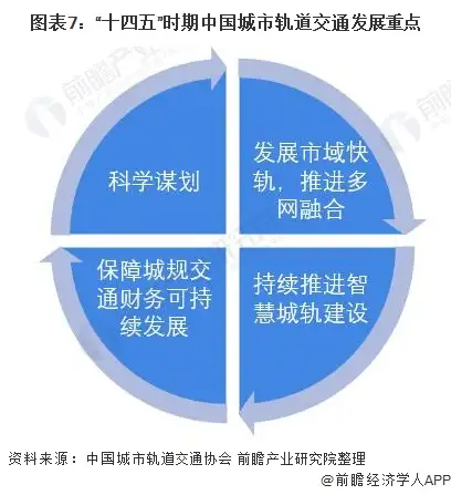 “十四五”中国城市轨道交通市场发展趋势前瞻 运营里程全球第一、推进智慧城轨发展