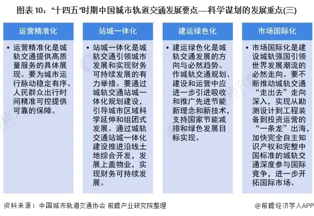 “十四五”中国城市轨道交通市场发展趋势前瞻 运营里程全球第一、推进智慧城轨发展