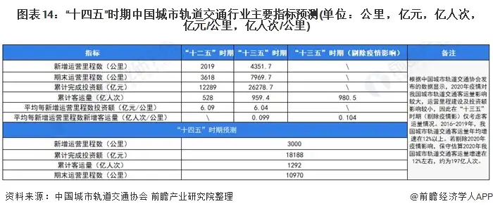 “十四五”中国城市轨道交通市场发展趋势前瞻 运营里程全球第一、推进智慧城轨发展