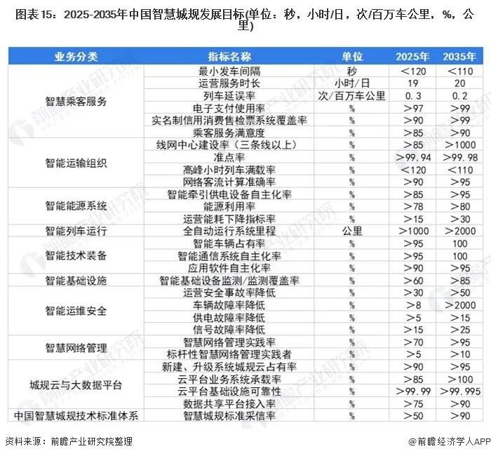 “十四五”中国城市轨道交通市场发展趋势前瞻 运营里程全球第一、推进智慧城轨发展
