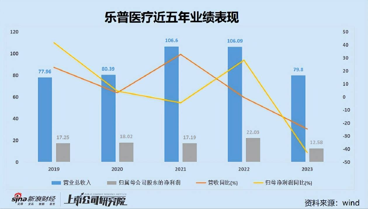 乐普医疗净利创近五年新低，营收告别百亿规模！增长天花板或已显现？