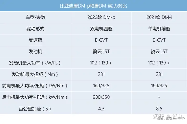 电四驱/4.3秒破百/45.8度电/90kW快充 比亚迪DM-p技术解析