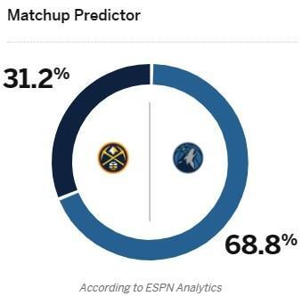 2-1还是3-0？ESPN预测G3：森林狼胜率68.8%，掘