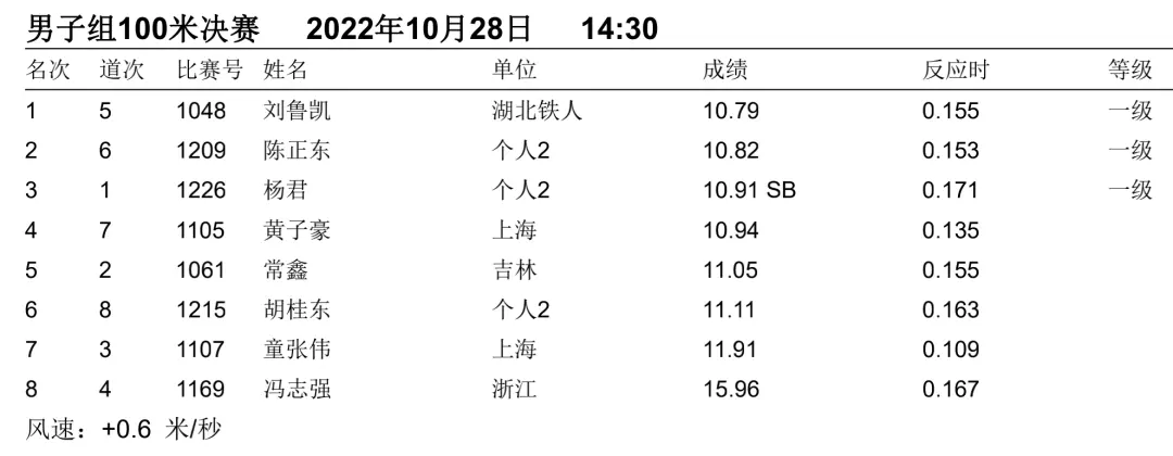一文回顾2022全国田径大奖赛（衢州站）