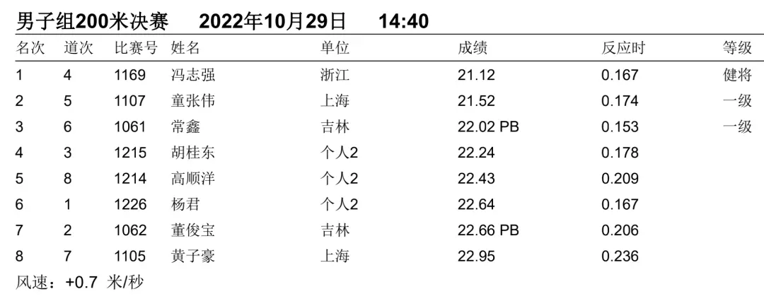 一文回顾2022全国田径大奖赛（衢州站）