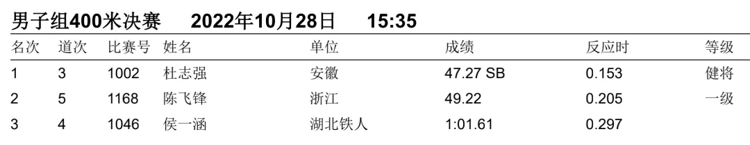 一文回顾2022全国田径大奖赛（衢州站）
