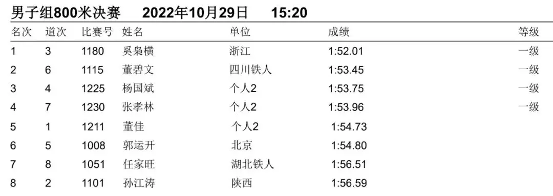 一文回顾2022全国田径大奖赛（衢州站）