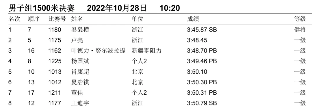 一文回顾2022全国田径大奖赛（衢州站）