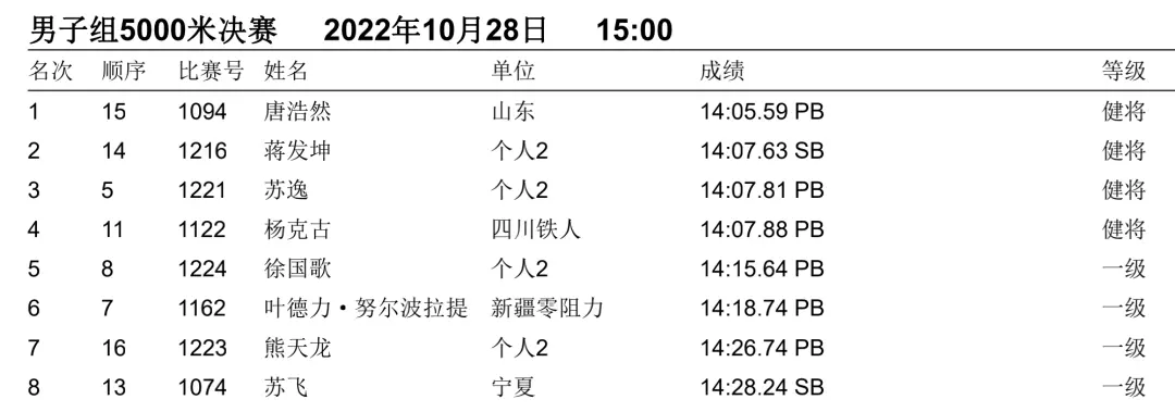 一文回顾2022全国田径大奖赛（衢州站）