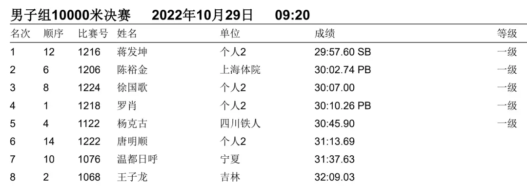 一文回顾2022全国田径大奖赛（衢州站）
