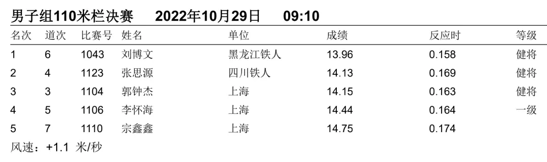 一文回顾2022全国田径大奖赛（衢州站）