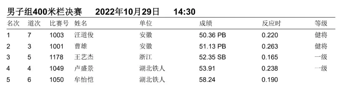 一文回顾2022全国田径大奖赛（衢州站）