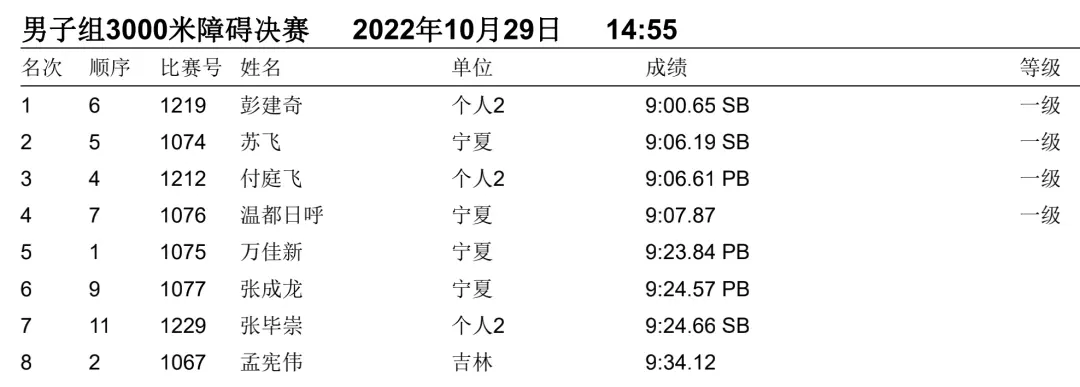 一文回顾2022全国田径大奖赛（衢州站）