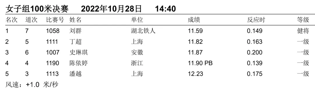 一文回顾2022全国田径大奖赛（衢州站）