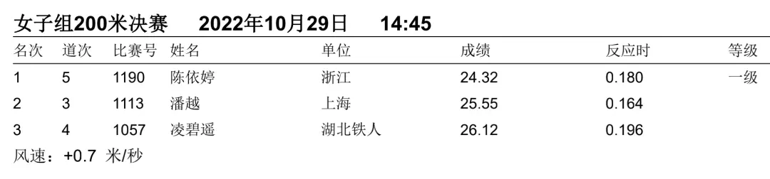 一文回顾2022全国田径大奖赛（衢州站）