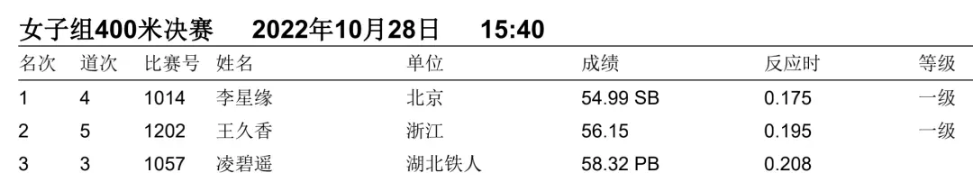 一文回顾2022全国田径大奖赛（衢州站）