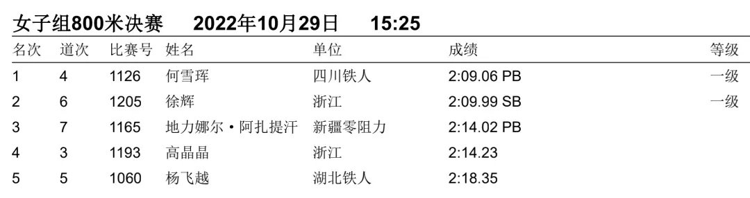 一文回顾2022全国田径大奖赛（衢州站）