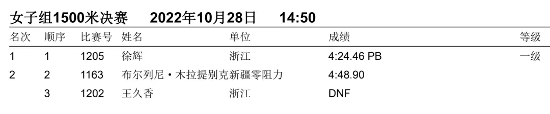 一文回顾2022全国田径大奖赛（衢州站）