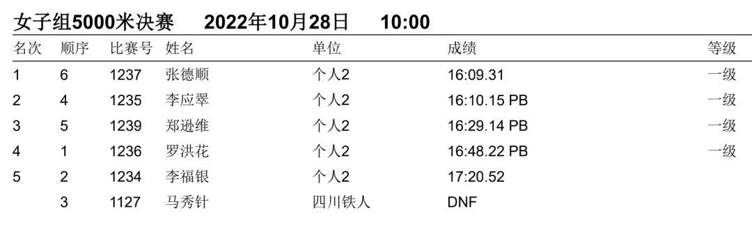 一文回顾2022全国田径大奖赛（衢州站）