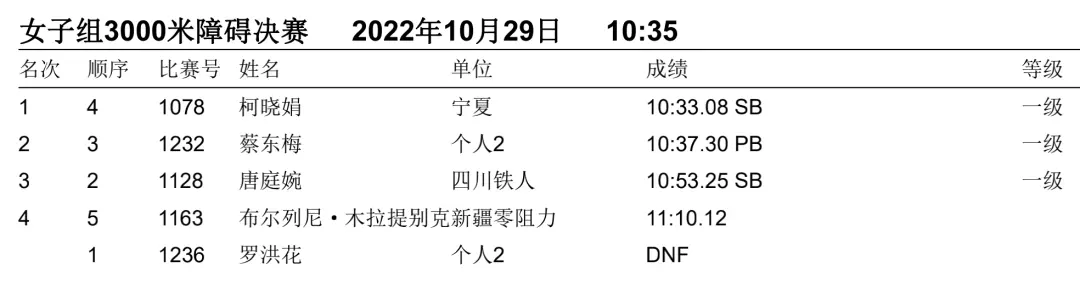 一文回顾2022全国田径大奖赛（衢州站）