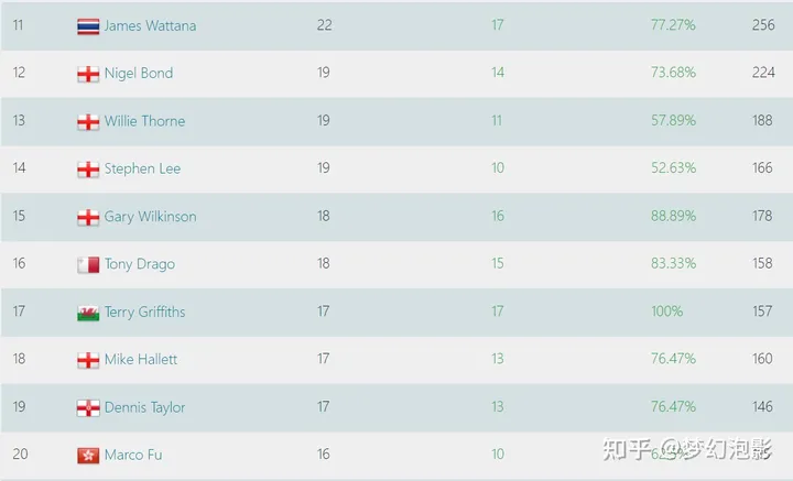 火箭奥沙利文和亨得利的历史第一之争还有异议吗？