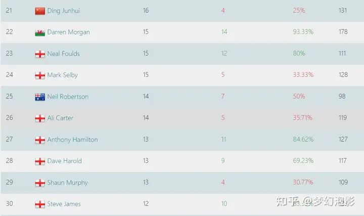 火箭奥沙利文和亨得利的历史第一之争还有异议吗？