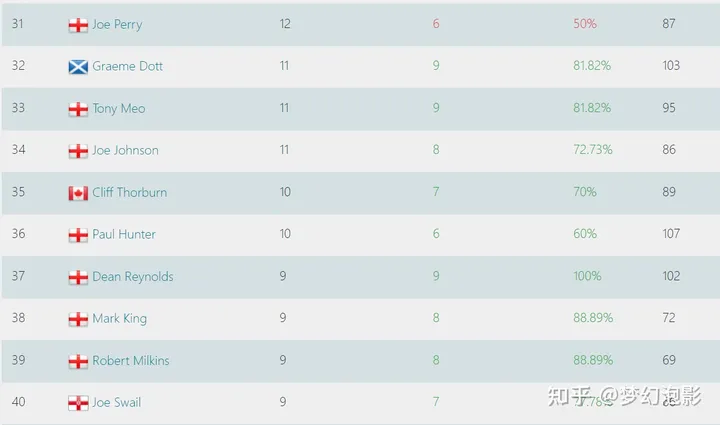 火箭奥沙利文和亨得利的历史第一之争还有异议吗？