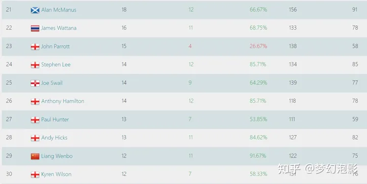 火箭奥沙利文和亨得利的历史第一之争还有异议吗？