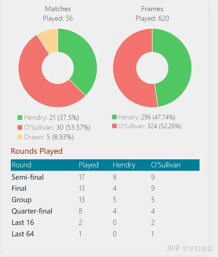 火箭奥沙利文和亨得利的历史第一之争还有异议吗？