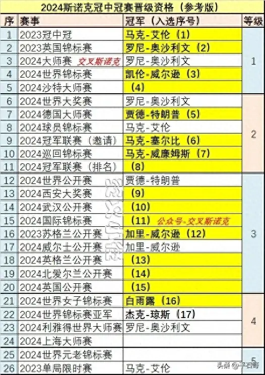 2024斯诺克冠中冠赛晋级资格，中国目前仅白雨露入选