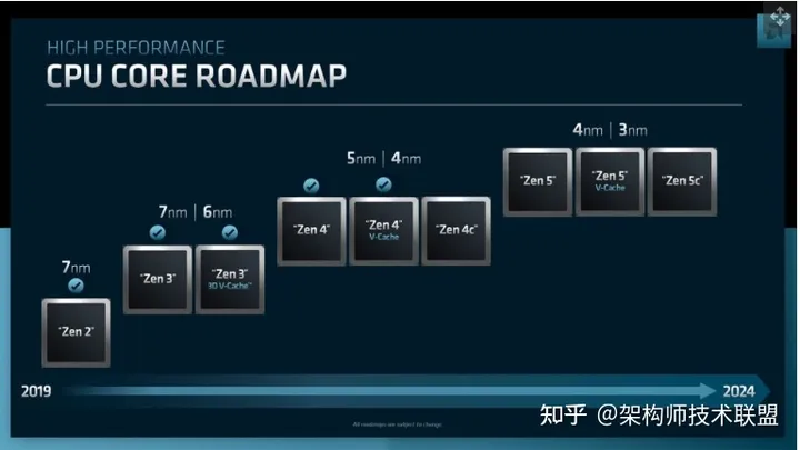 分享：AMD 3纳米Zen 5最新路线图