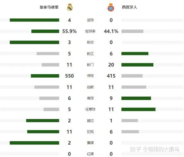 西甲：皇马4-0胜西班牙人 队史第35次夺冠 安帅创纪录 本泽马破门