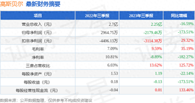 高斯贝尔（002848）2023年三季报简析：净利润减173.51%，三费占比上升明显