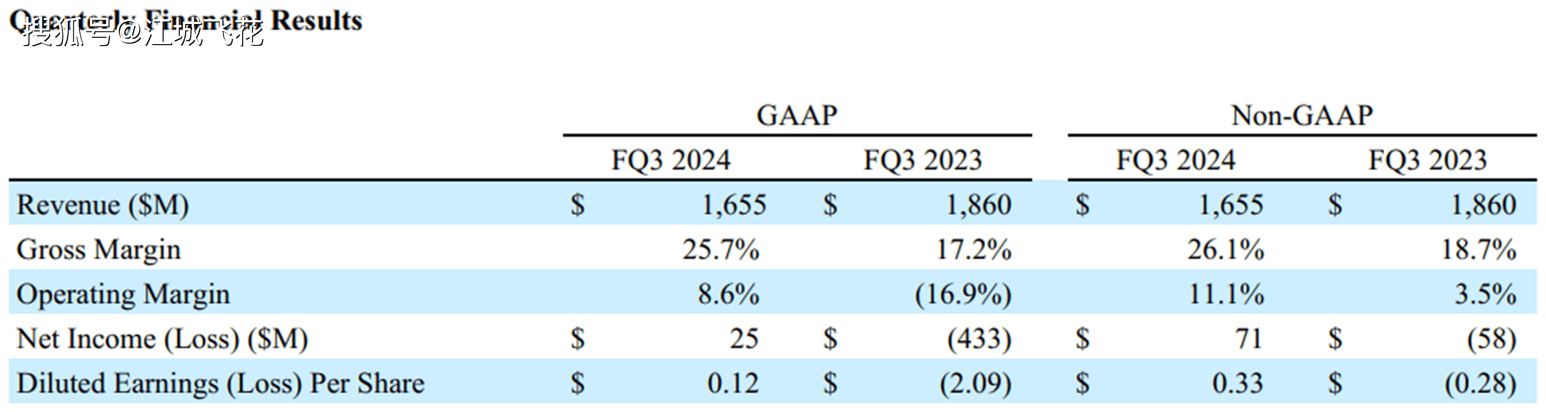 净利润大涨，希捷发布2024Q3财报