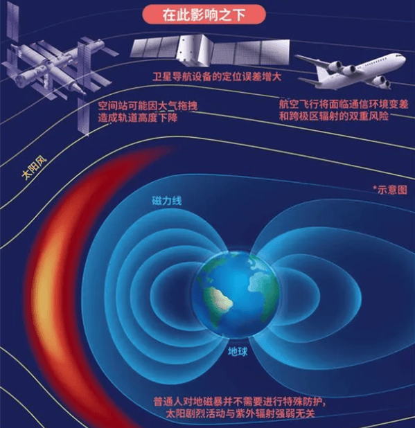 原创            强地磁暴或再次上演！太阳耀斑影响地球，堪比百万次火山喷发？