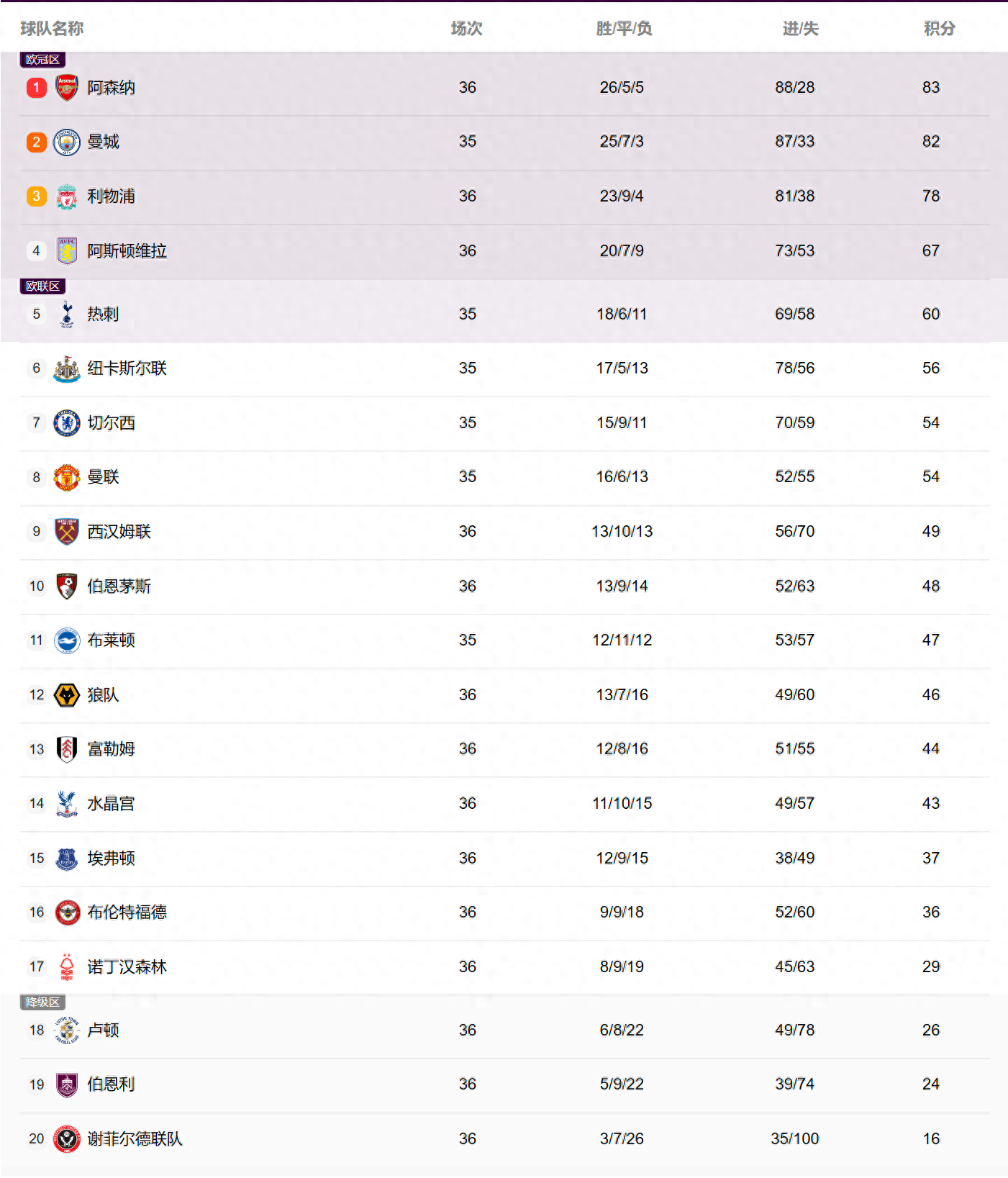曼城4-0富勒姆，领先阿森纳两分+下场战热刺，争冠形势非常微妙
