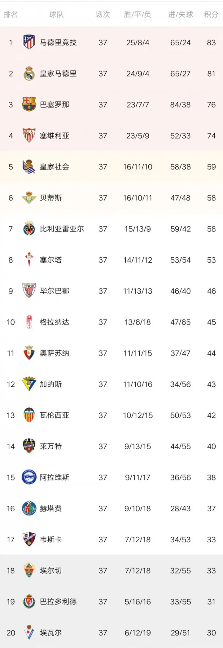 西甲第37轮综述：马竞仍领先皇马2分 巴萨落败退出争冠