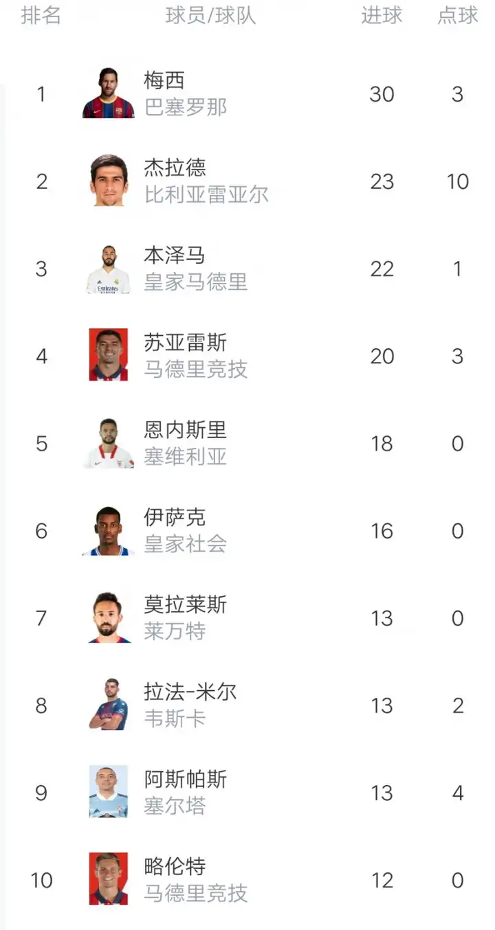 西甲第37轮综述：马竞仍领先皇马2分 巴萨落败退出争冠